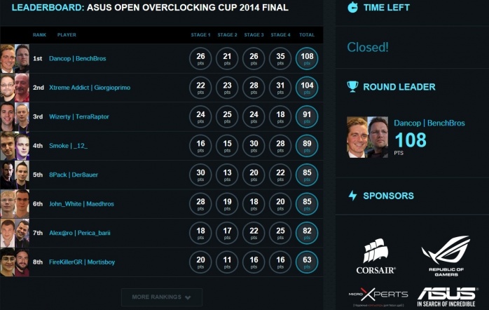 ASUS Open Overclocking Cup 2014, risultati e classifica finale ... 2