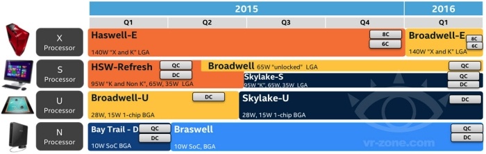 Intel Broadwell e Skylake, facciamo il punto ... 2