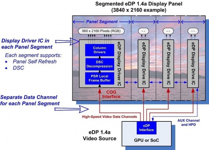 VESA pubblica lo standard Embedded DisplayPort 1.4a 1