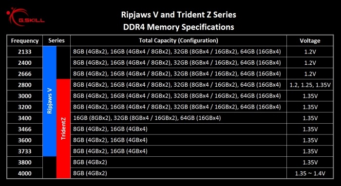 G.SKILL annuncia le nuove DDR4 per Skylake 9