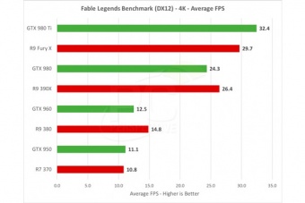 Fable Legends DX12: NVIDIA in testa, ma AMD è vicina ... 7