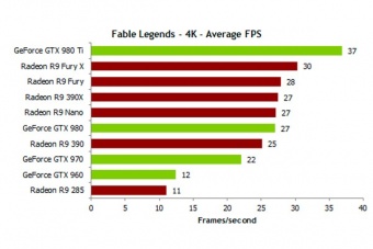 Fable Legends DX12: NVIDIA in testa, ma AMD è vicina ... 6