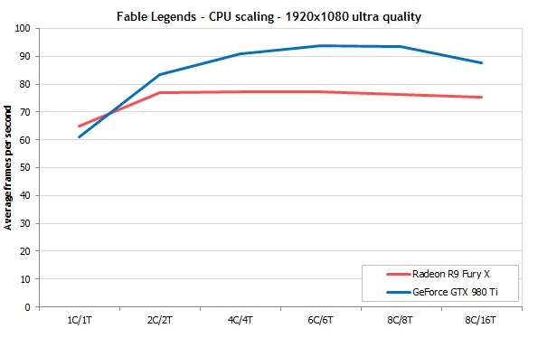 Fable Legends DX12: NVIDIA in testa, ma AMD è vicina ... 10