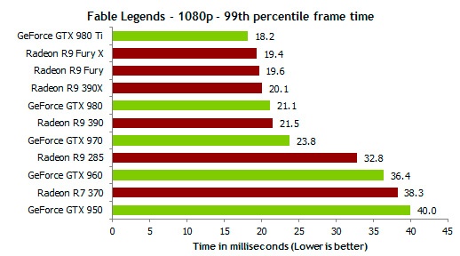 Fable Legends DX12: NVIDIA in testa, ma AMD è vicina ... 5