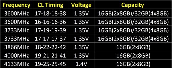 G.SKILL raggiunge i 4133MHz sui moduli da 8GB 2