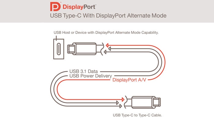 VESA pubblica le specifiche DisplayPort 1.4 2