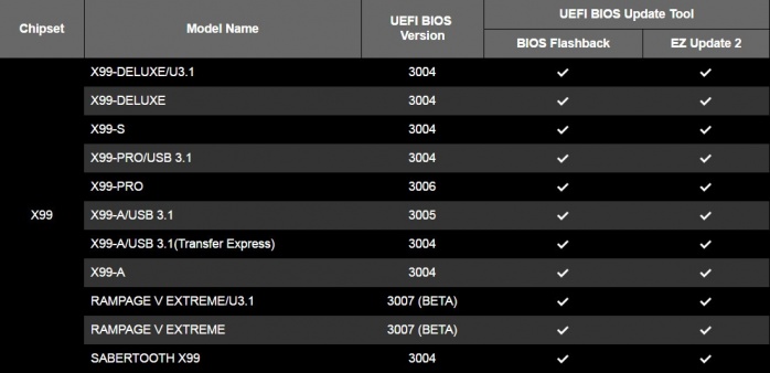 ASUS rilascia nuovi BIOS per le mainboard X99 2