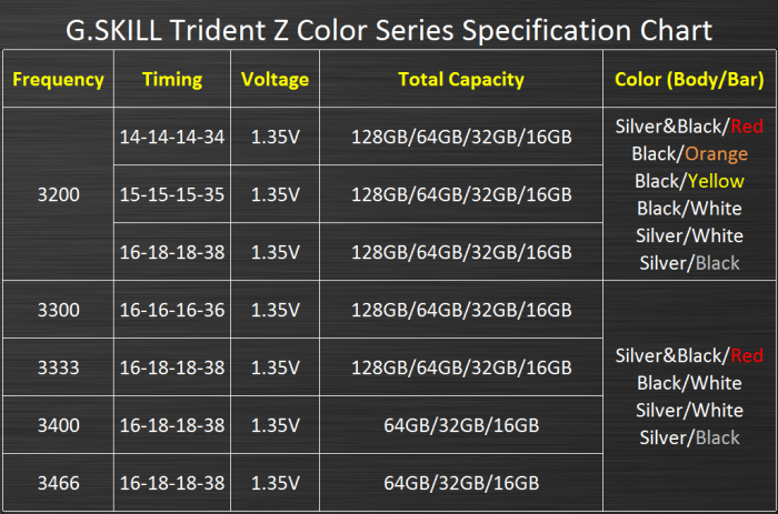 G.SKILL introduce nuovi colori per le Trident Z 2