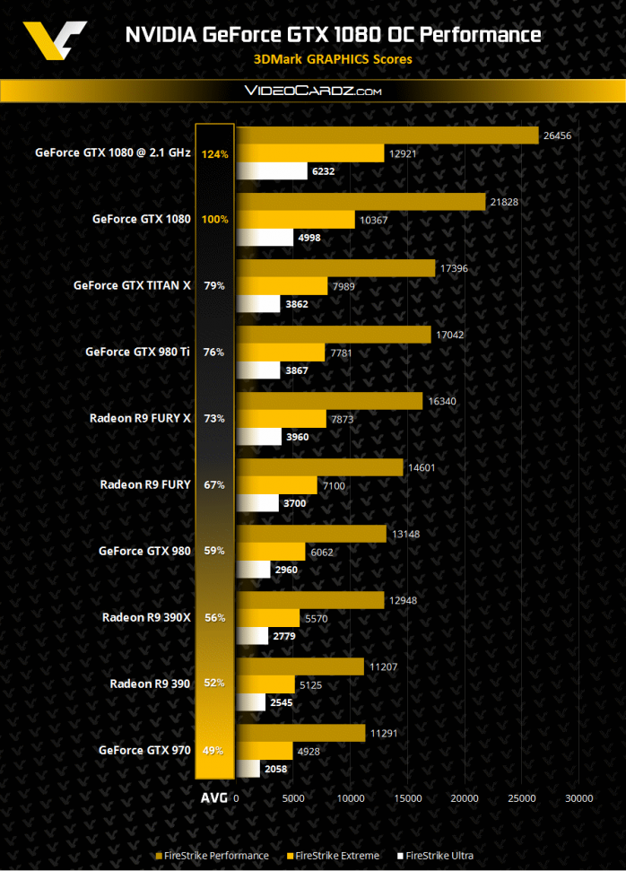 Prezzo su strada e benchmark della GTX 1080 5