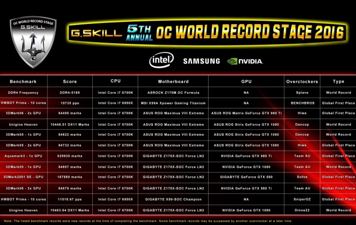 G.SKILL ottiene 12 record del mondo in overclock 7