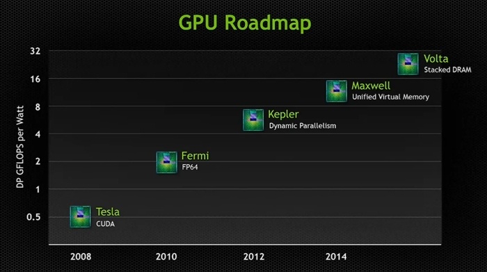 NVIDIA lancerà Volta entro l'estate del 2017 2