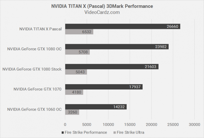 Svelate le prestazioni di TITAN X 2