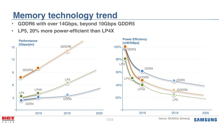 Le GDDR6 debutteranno nel 2018 2
