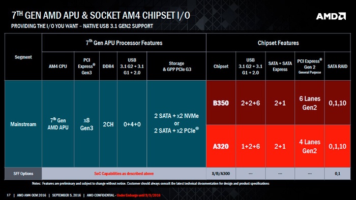 Nuovi dettagli su AMD X370 e B350 3