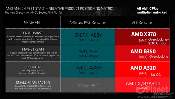 Nuovi dettagli su AMD X370 e B350 2