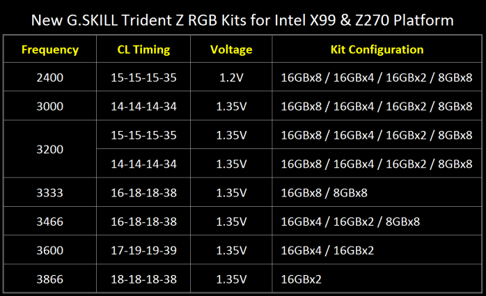 G.SKILL annuncia le Trident Z RGB 3.333MHz 128GB 2