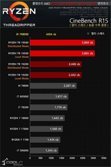 Intel Core i9-7980XE, la superiorità è schiacciante 4