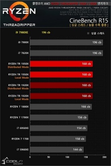 Intel Core i9-7980XE, la superiorità è schiacciante 5