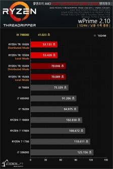 Intel Core i9-7980XE, la superiorità è schiacciante 7
