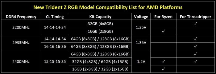 G.SKILL annuncia le Trident Z per Ryzen 2