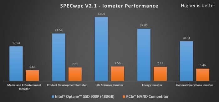 Intel lancia gli SSD Optane 900P 4