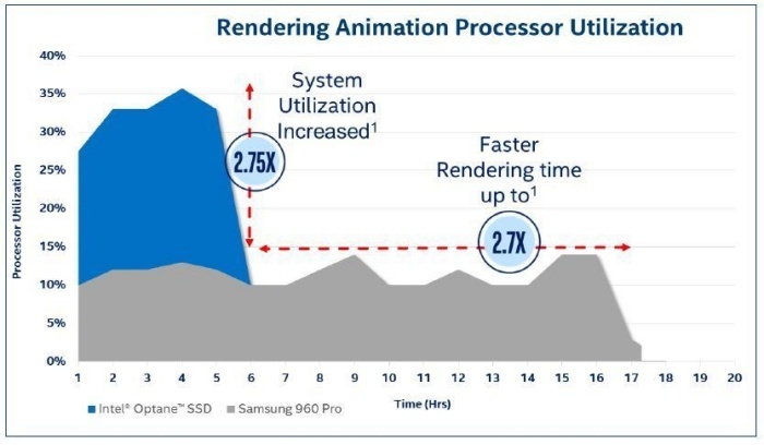 Intel lancia gli SSD Optane 900P 3