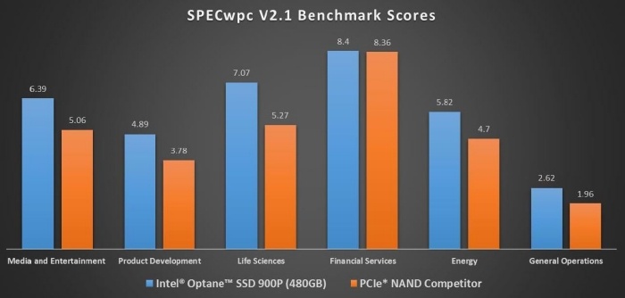 Intel lancia gli SSD Optane 900P 5