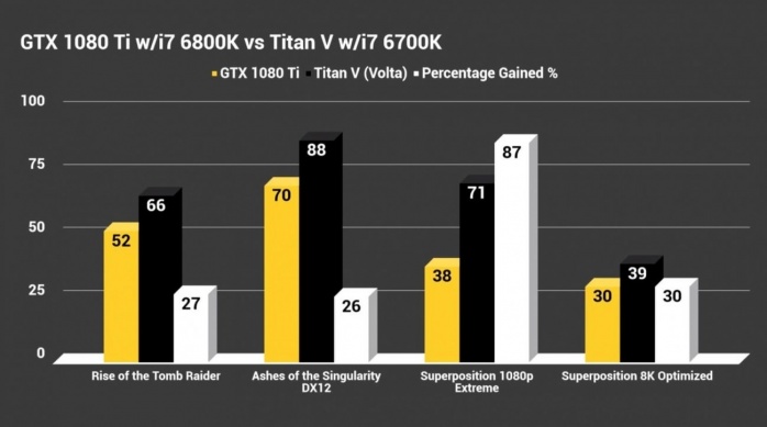 Ecco i primi benchmark su TITAN V 5