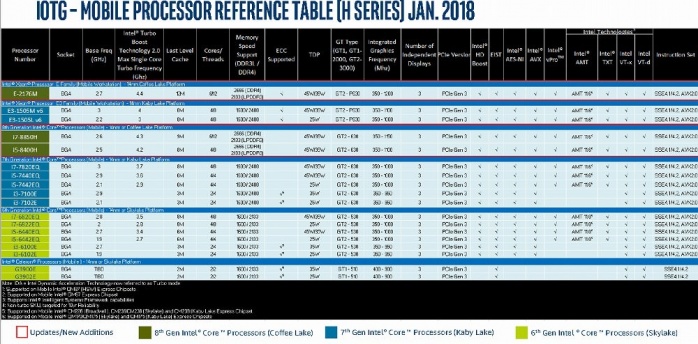 Intel Core i7-8850H, sei core per i laptop 2