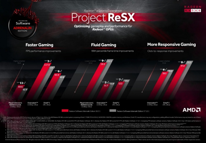 AMD pubblica gli Adrenalin Edition 18.3.1 Beta 2