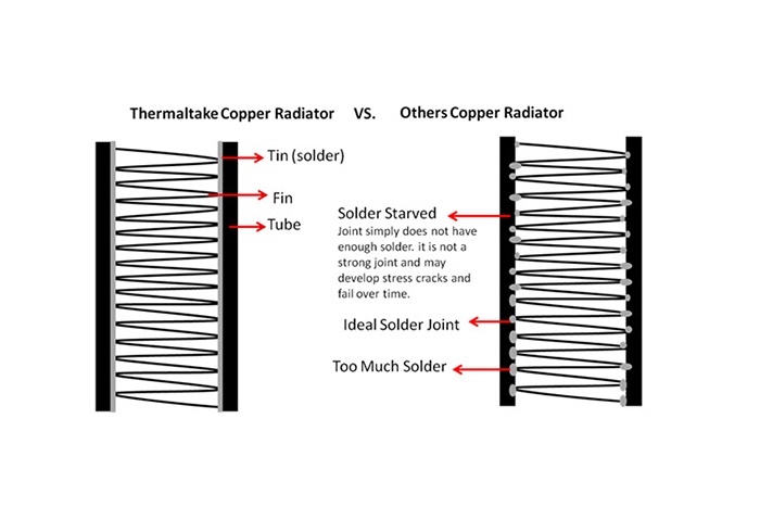 Thermaltake prepara i radiatori Pacific CL 6