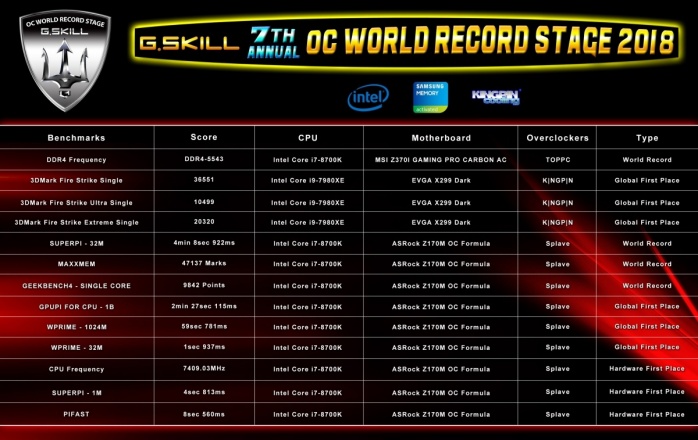 Pioggia di record per G.SKILL al Computex 2018 3