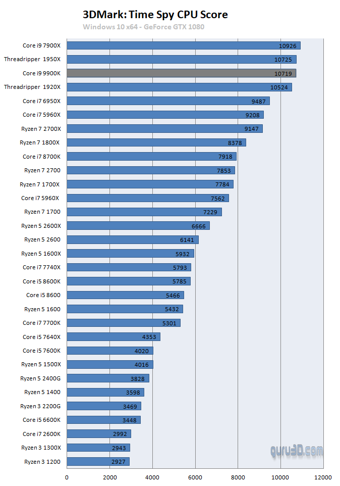 Il 9900K più veloce del 2700X 3