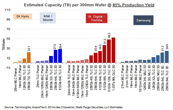 Toshiba pronta a lanciare NAND Flash a 128 strati 2