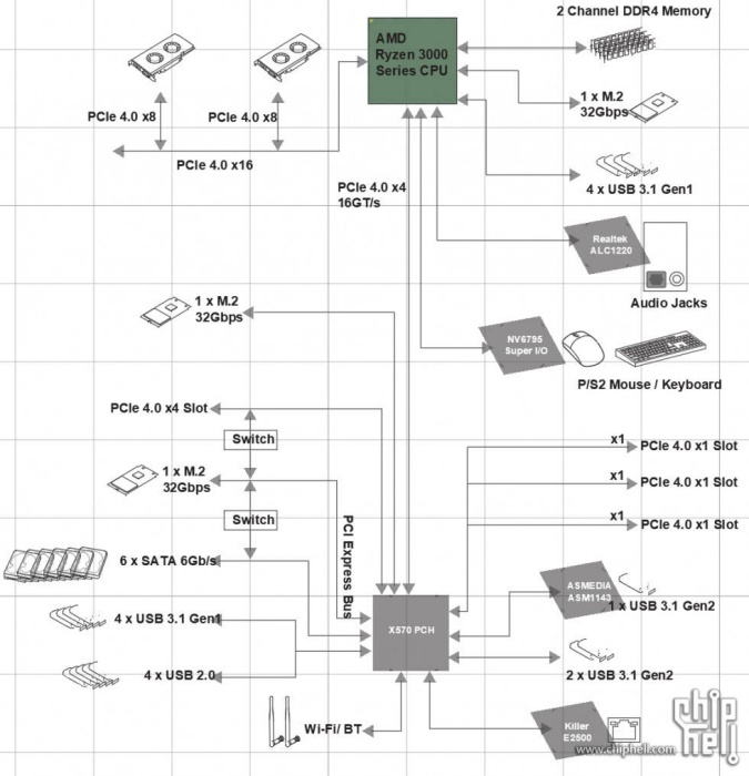 AMD X570: emergono diagramma e caratteristiche ... 3