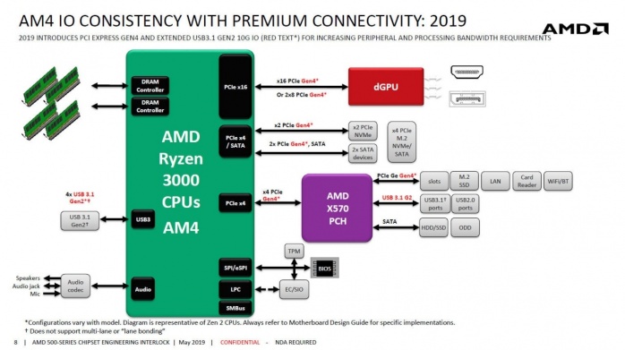 AMD X570: emergono diagramma e caratteristiche ... 2