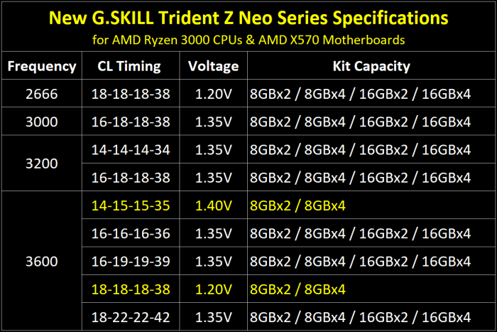 G.SKILL annuncia le Trident Z Neo 4