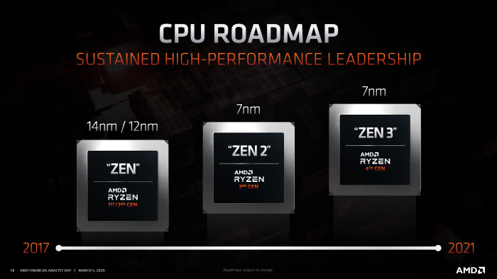 Ryzen 4000 debutterà al CES 2