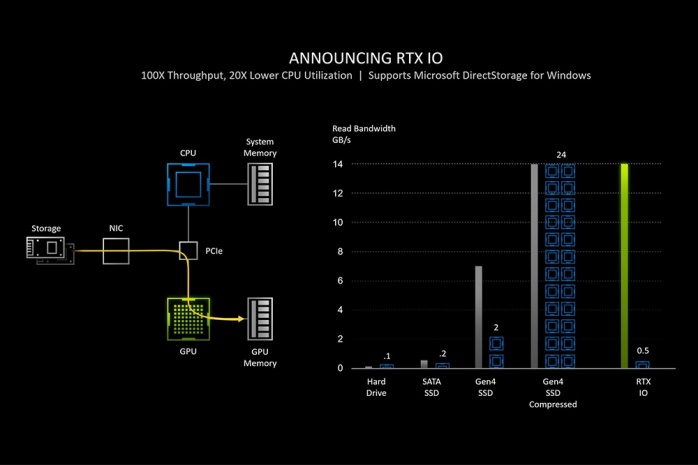 NVIDIA RTX IO, vediamo come funziona ... 3