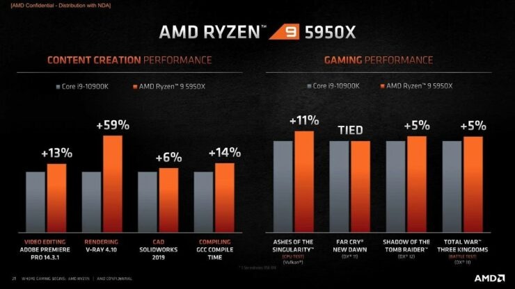 AMD Ryzen 5000, CPU chơi game tốt nhất!  6