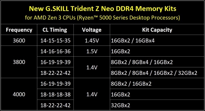 G.SKILL aggiorna la serie Trident Z Neo per AMD 5