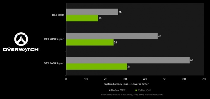 NVIDIA rilascia i GeForce 461.92 WHQL 2