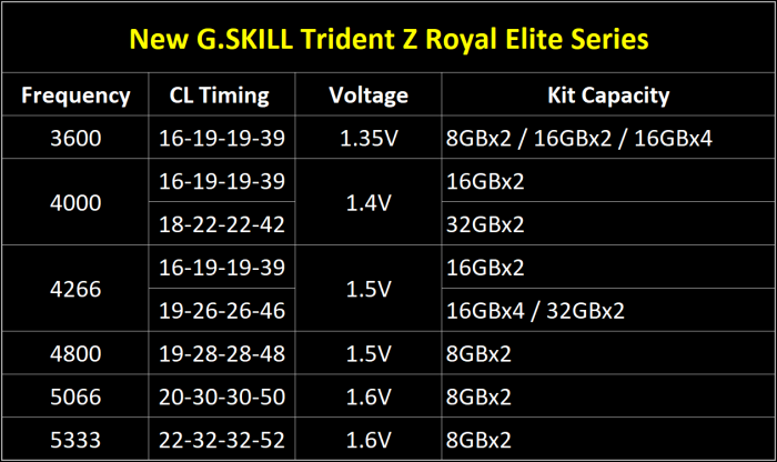 G.SKILL lancia le Trident Z Royal Elite 4