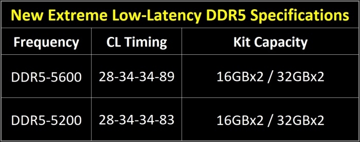 G.SKILL annuncia le DDR5 a bassa latenza 3
