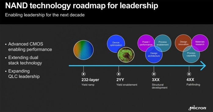 In arrivo le nuove NAND Micron 232-layer 3