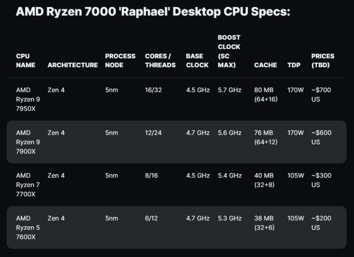La nuova piattaforma AMD AM5 sarà presentata il 29 agosto 2