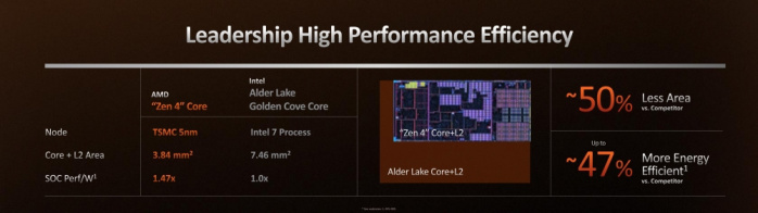 AMD lancia sul mercato i nuovi Ryzen 7000 8