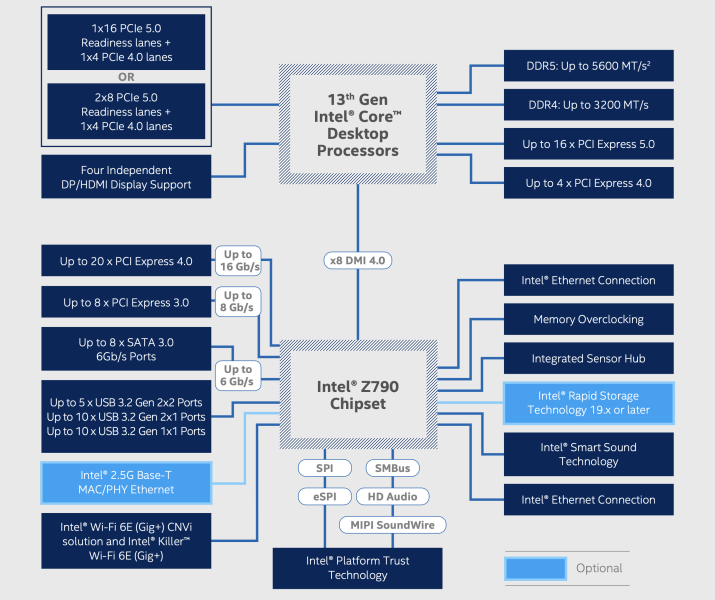 Intel lancia Raptor Lake 16