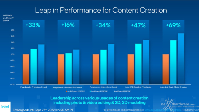 Intel lancia Raptor Lake 12