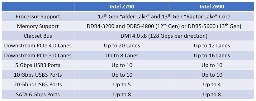 Intel lancia Raptor Lake 15